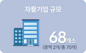 자활센터규모 68개(광역 2개/총 70개)