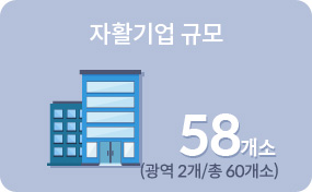 자활기업 규모 58개 (광역 2개 / 총 60개소)