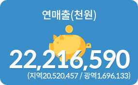 연매출(천원) 22,216,590 (지역 20,520,457 / 광역 1,696,133 )