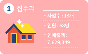 1순위 집수리 13개, 인원 68명, 연매출액 7,629,349