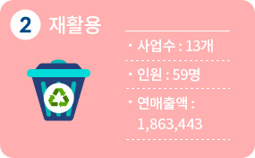 2순위 재활용 13개, 인원 59명, 연매출액 1,863,443