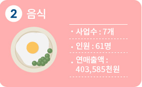 2순위 음식 7개, 인원 61명, 연매출액 403,585천원