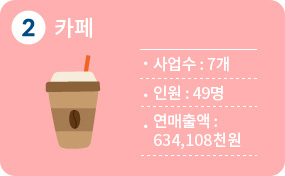 2순위 카페 7개, 인원 49명, 연매출액 634,108천원