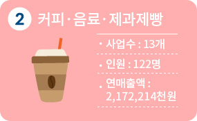 2순위 커피·음료·제과제빵