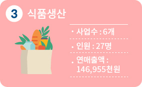 3순위 식품생산 6개, 인원 27명, 연매출액 146,955천원