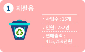 1순위 재활용 15개, 인원 232명, 연매출액 415,259천원