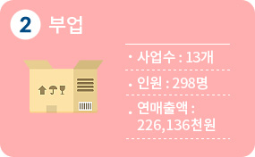 2순위 부업 13개, 인원 298명, 연매출액 226,136천원