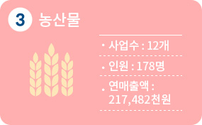 3순위 농산물 사업수 12개, 인원 178명, 연매출액 217,482천원 