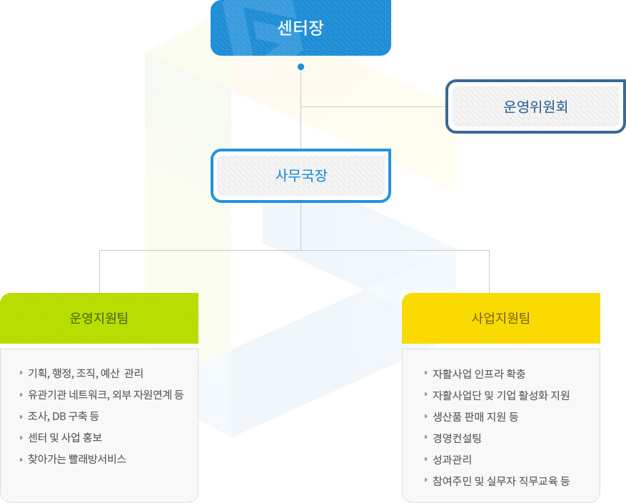 경남광역자활센터 조직도