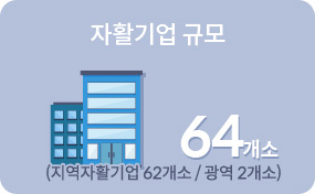 자활기업 규모 64개 (지역자활기업 62개소 / 광역 2개소) 